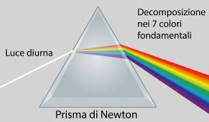 Prisma di Newton e selettore di luce